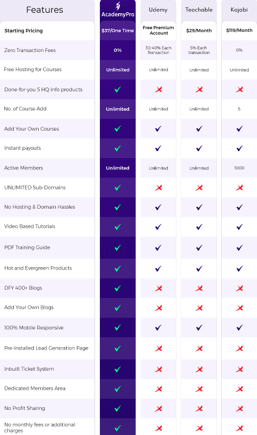 AcademyPro VS Udemy VS Teachable VS Kojabi - Online training course creating platform comparison